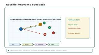 Rocchio Relevance Feedback Algorithm