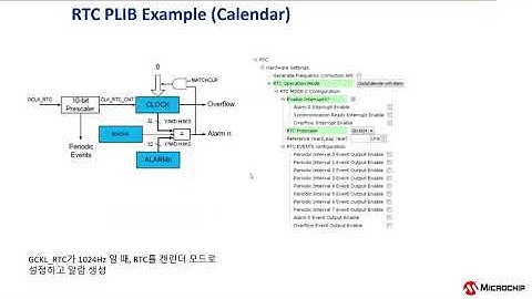 MPLAB® Harmony v3 기초 및 활용 Part 2: PLIB (Peripheral Library)