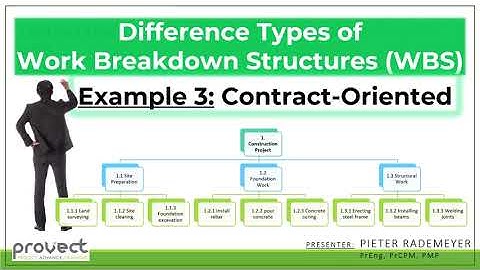 Example 3 Contract-Oriented WBS Organogram
