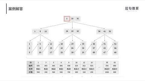 09  如何回答 MySQL 的索引原理与优化问题？