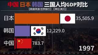 日韩中人均GDP对比