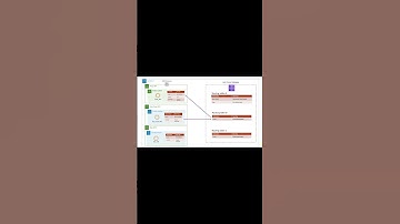 AWS Transit gateway with multiple routing tables lab architecture.