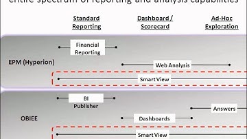 What is Oracle Hyperion Smart View: Performance Architects How To