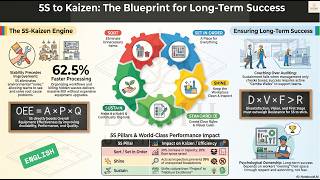 EN - 5S - 10. Kaizen and Continuous Improvement : Ensuring long-term 5S success. EN - 5S - 10. Kaizen and Continuous Improvement : Ensuring long-term 5S success.