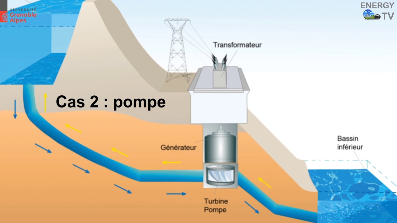 MT2E : Barrage hydraulique, fonctionnement 