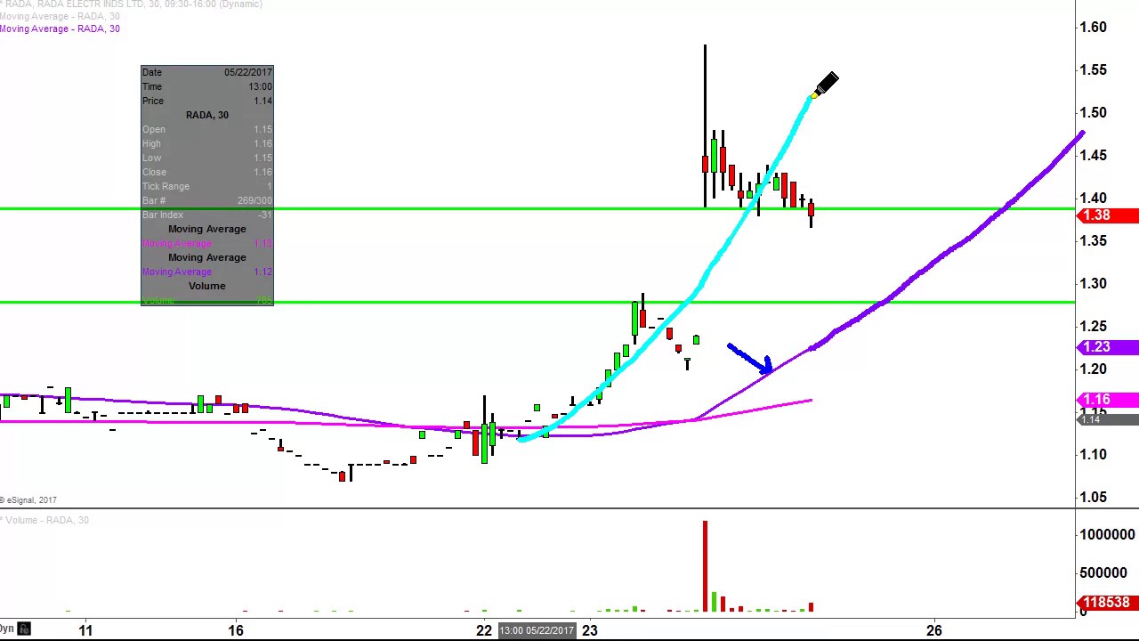 Rada Stock Chart