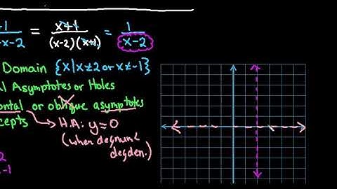 Analyze and Graph Rational Functions  Ex 3