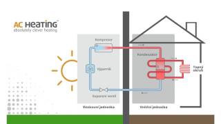 Jak funguje tepelné čerpadlo AC Heating