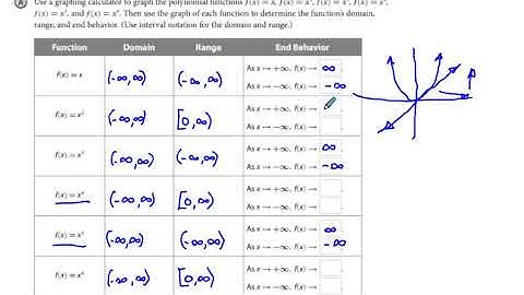 Algebra 2 Chapter 6.2 Graphing Polynomial Functions
