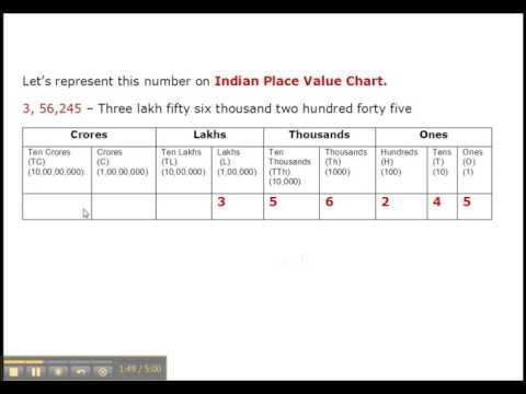Place Value Chart Indian Number System