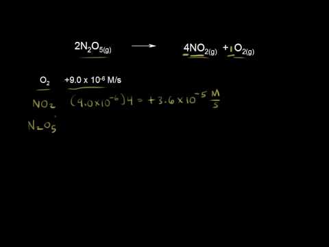 Introduction To Reaction Rates | Kinetics | Ap Chemistry | Khan Academy