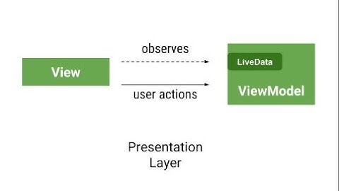 Tutorial MVVM sencillo cómo pasar de Activity a Fragment y de findViewById a dataBinding en Android