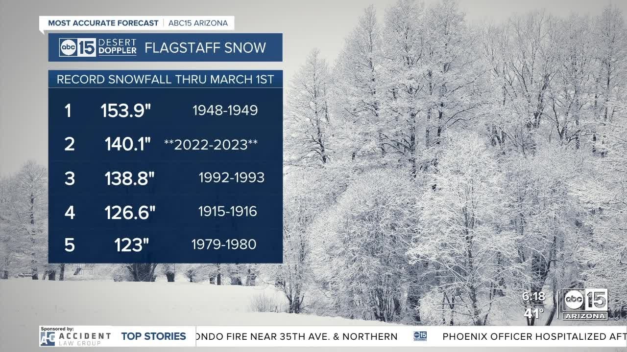 Flagstaff's 20222023 snowfall season is one for the record books YouTube