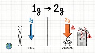 What If Gravity Doubled Overnight? (A 2G Earth)