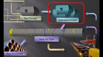 Using PypeServer to Design, Schedule, Nest, and Cut