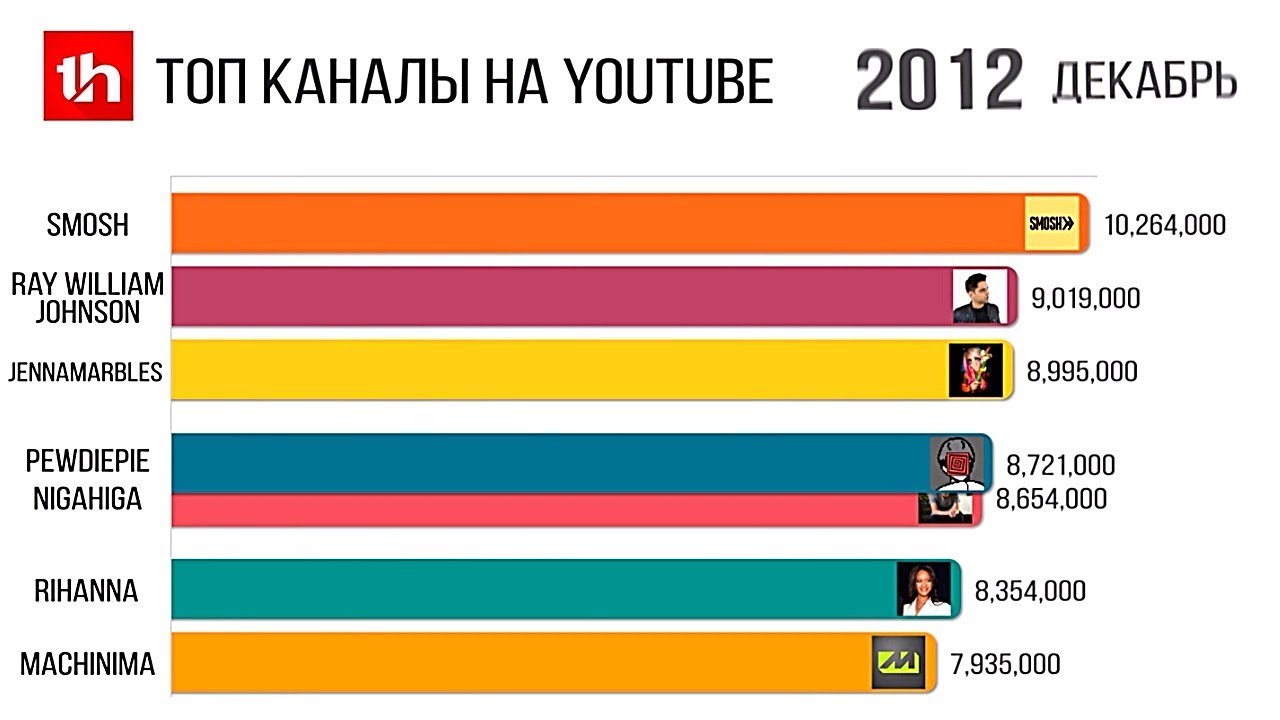 Популярное россия youtube. Самый популярный канал на ютубе в мире 2020. Самый популярный ютуб канал. Самый популярный канал в мире. Самый популярный ютуб канал в мире.