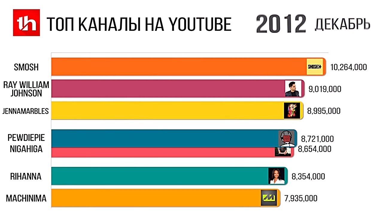 Самые большие ютуб каналы