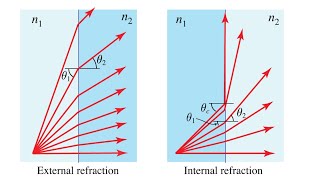 1-4) Planar boundaries: total internal reflection