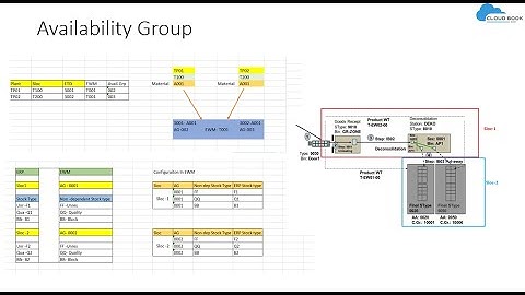 SCM Cloudbook EWM Availability area