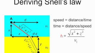 Deriving Snell's law