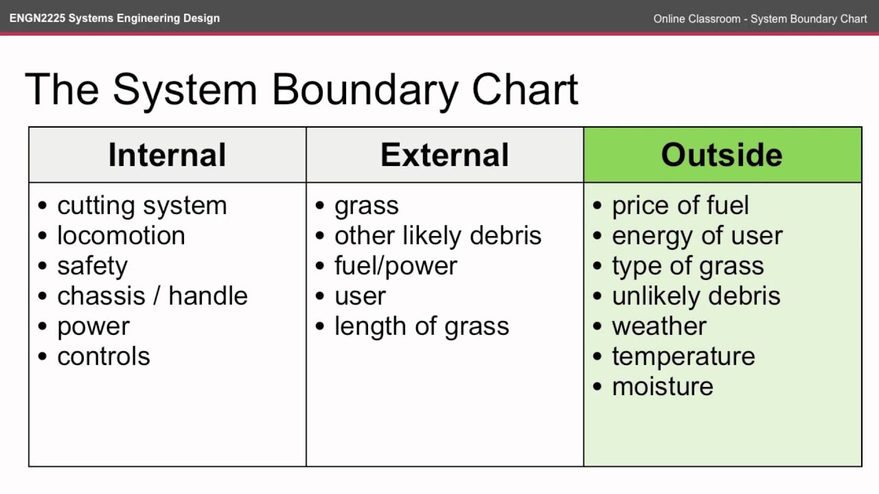 Boundary Chart