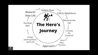8 Character Archetype and Hero's Journey Notes   Google Slides