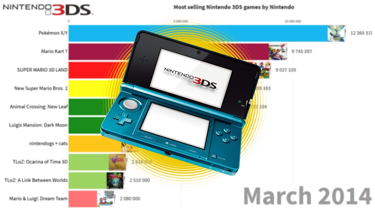 best selling 3ds games