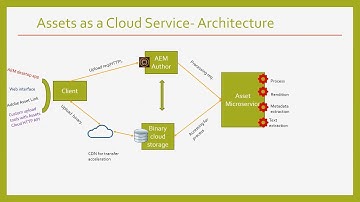 AEM Assets as a Cloud Service