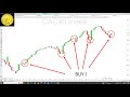 Trading CAC40 (+1.87%): fin du rebond technique dés lundi?