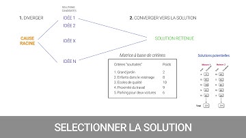 21 - Sélectionner la solution [DMAIC - Improve]