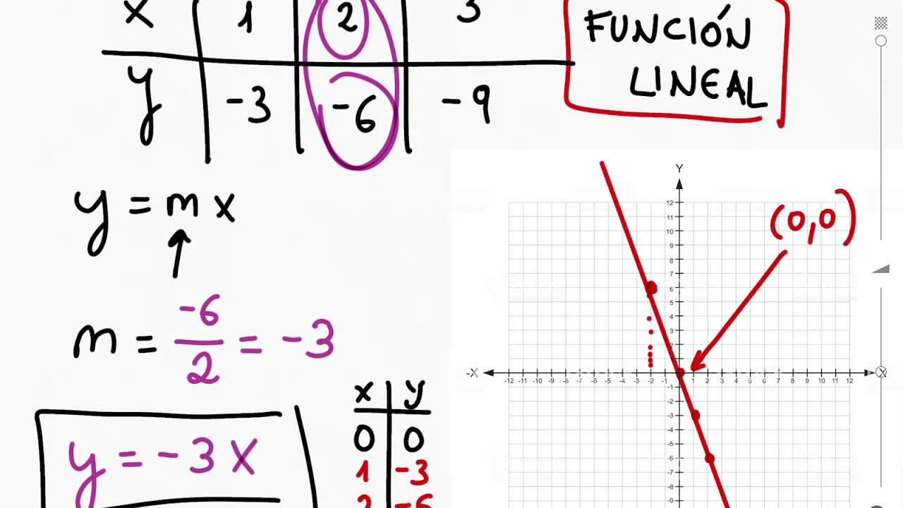 Expresión algebraica a partir de tabla de valores de función lineal y afín  - YouTube