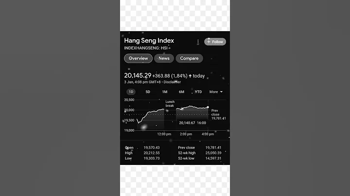 Hang Seng Index | Hong Kong 🇭🇰 Stock Exchange | The Stock Mart | HSI 03/01/23 - DayDayNews