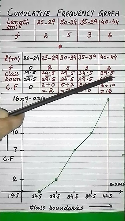 How to draw cumulative frequency graph | Basic Statistics #shorts # ...