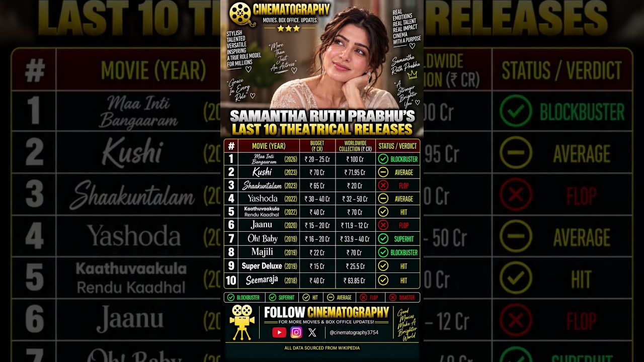 Samantha Ruth Prabhu’s Last 10 Movies 🔥 | Box Office Collection & Verdict | #shorts #youtubeshorts