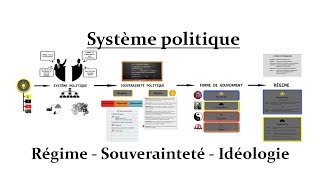 Système politique : Régime, souveraineté, Idéologie