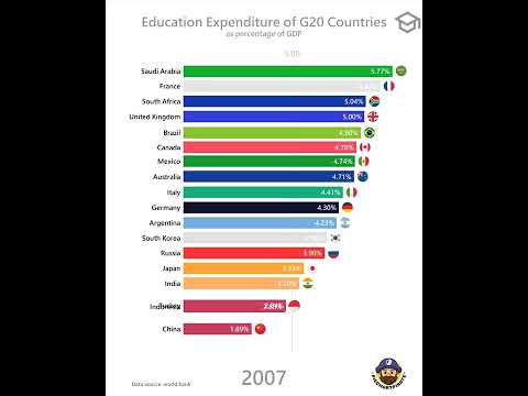 Countries that spend the most on education in the G20