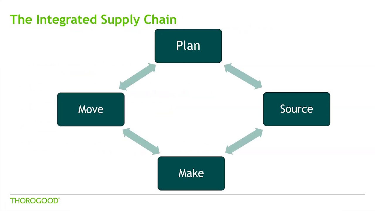 Integrating your Supply Chain using BI & Analytics YouTube