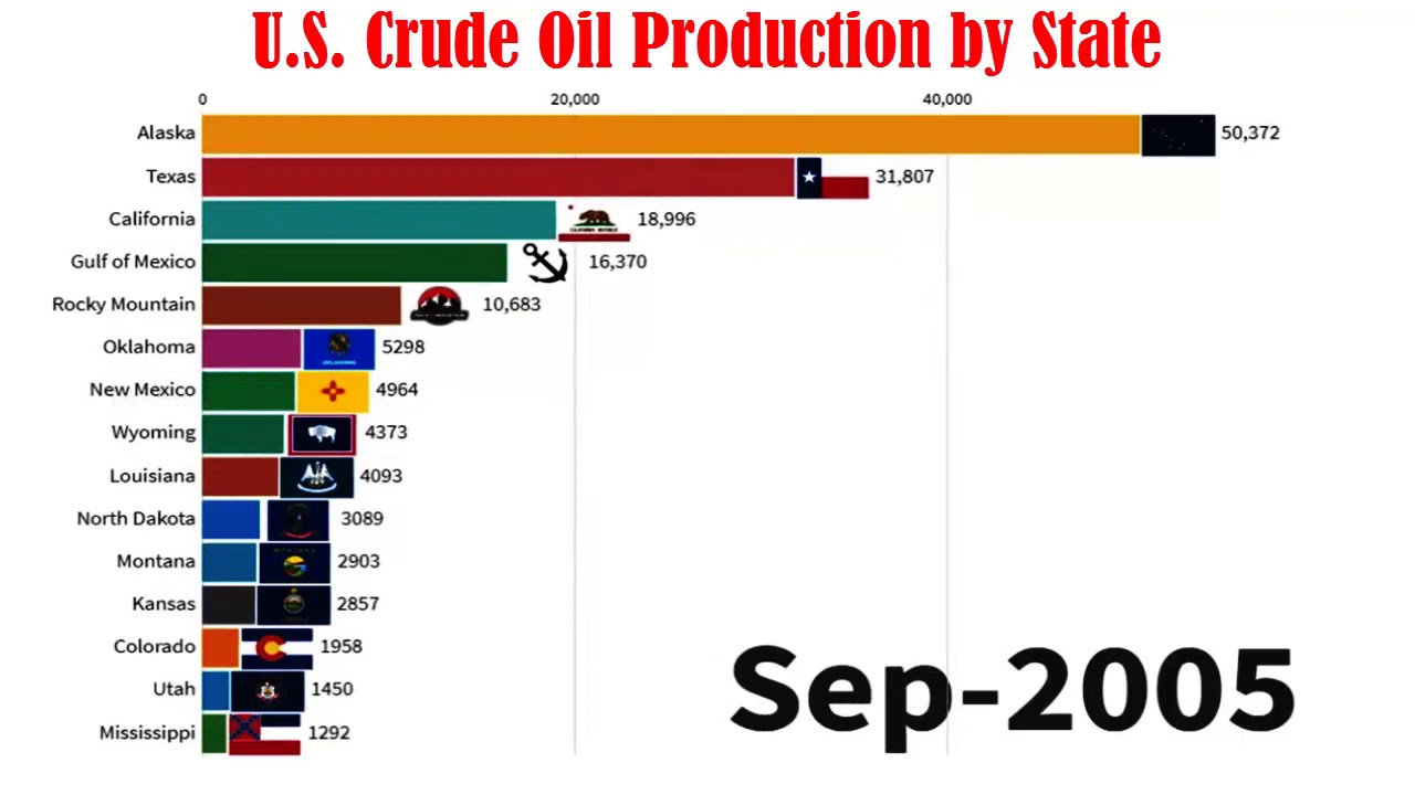 U S Crude Oil Production By State Crude Oil Crude Oils
