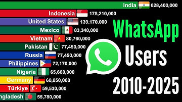 Top 20 Countries With the Most WhatsApp Users Worldwide (2010–2025) | Global Messaging Growth 📊🌍
