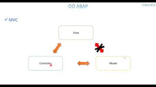 Video 15: OO ABAP - Design Patterns - MVC