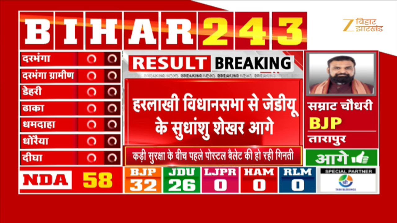 Bihar Election Results 2025 Live: रुझानों में NDA आगे...महागठबंधन दे रहा कड़ी टक्कर