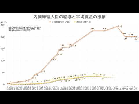 内閣総理大臣の給与と平均賃金の推移（1948-2020）