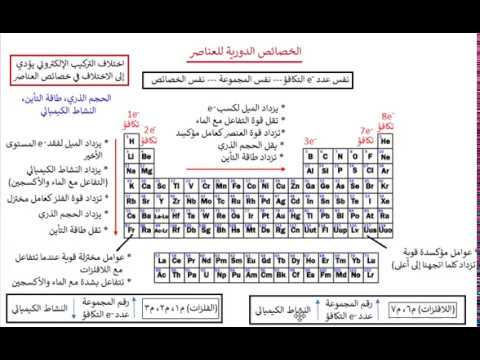 الخصائص الدورية للعناصر (مقدمة) Introduction to elements properties