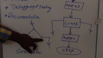 Phases in Programming ,Algorithm and Flowchart C++(quickly!)🔥