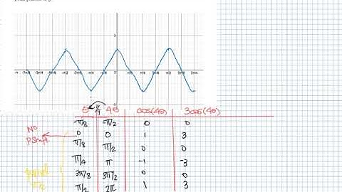 Math 1316 - TRIG - Exam #02 Review #1-5 (Fall 2018)