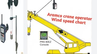 What is the wind speed. How to calculate wind speed. aramco standard.