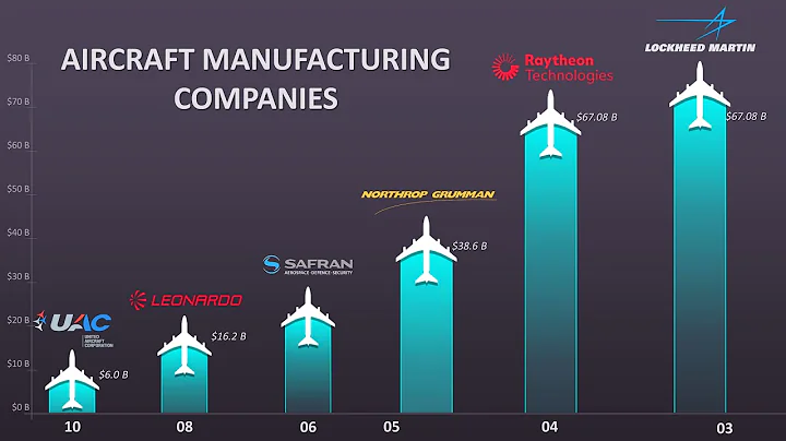 Top 10 Largest Aircraft Manufacturers In The World Today - DayDayNews