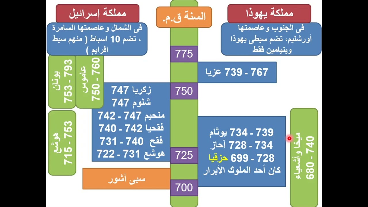 نظرة عامة على الكتاب المقدس -  حلقة 7-   انبياء العهد القديم  - ابونا داود مكرم