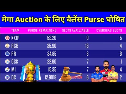 IPL Auction 2023: Slots to fill, purse remaining of each team before D-Day-bdsngoinhaviet.com.vn