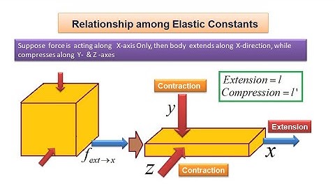 Elasticity: Relationship Among Elastic Constants( Young